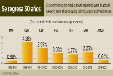 Una economía cada vez más pequeña, resultado de 4 años de la 4T en México. 