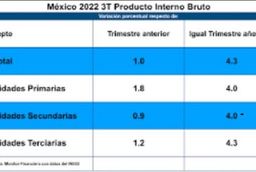 La resiliencia de los mexicanos factor predominante para el crecimiento económico