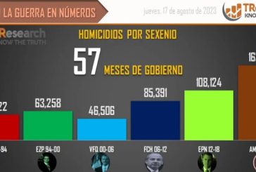 Suman 163 mil 325 homicidios dolosos en lo que va del sexenio