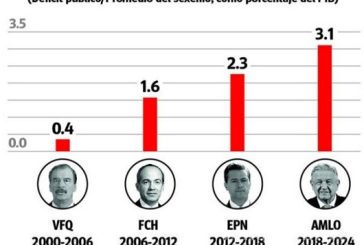 Esto nos dejará,  en cuestión de finanzas publicas, esta administración