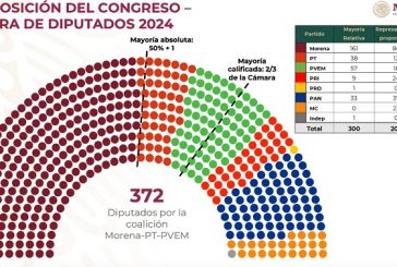 Rechazo a 'hipermayoría ficticia' que Morena quiere en el Congreso: PAN