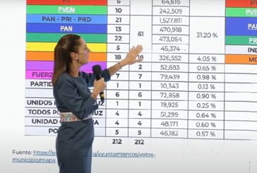 Sheinbaum presume que Morena y aliados gobernarán 65% de la población veracruzana